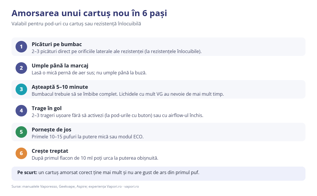 Amorsarea unui cartuș nou de pod în 6 pași Amorsarea unui cartuș nou de pod în 6 pași