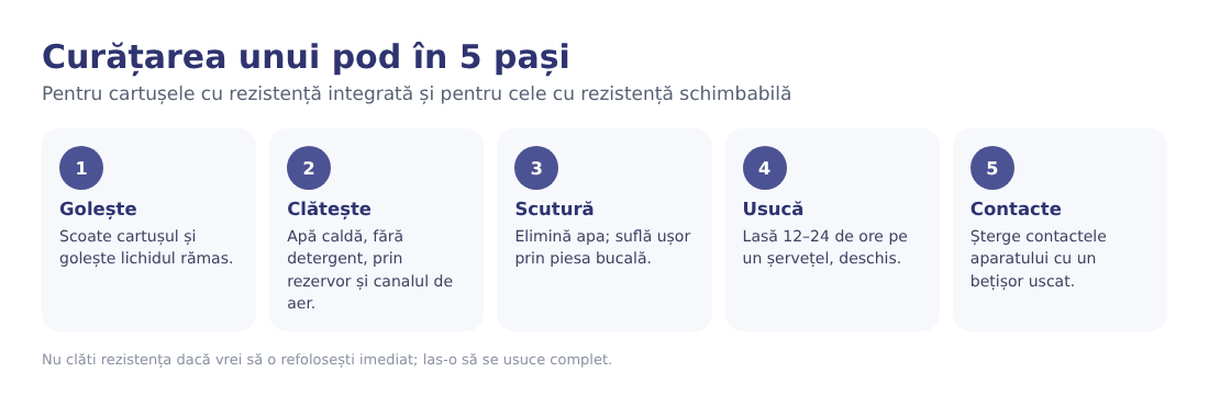 Curățarea unui pod în cinci pași: golește, clătește, scutură, usucă, contacte Curățarea unui pod în cinci pași: golește, clătește, scutură, usucă, contacte