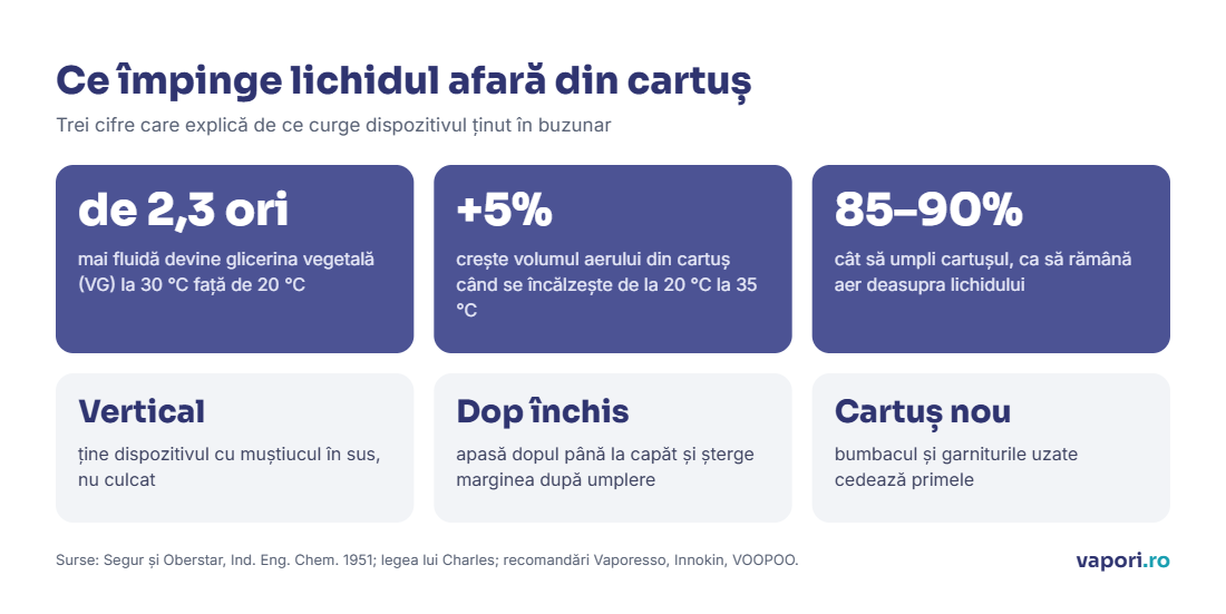 Ce împinge lichidul afară din cartuș Infografic: glicerina e de peste două ori mai fluidă la 30 °C decât la 20 °C, aerul din cartuș crește cu circa 5% de la 20 la 35 °C, umplere recomandată 85–90%