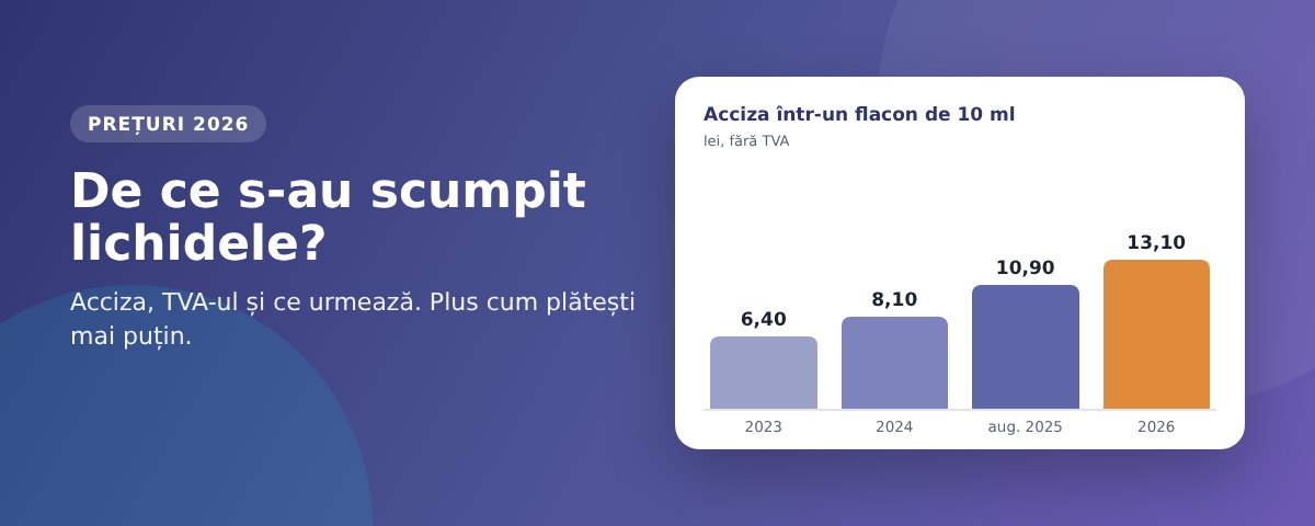 De ce s-au scumpit lichidele? De ce s-au scumpit lichidele pentru țigări electronice: acciza într-un flacon de 10 ml, din 2023 până în 2026