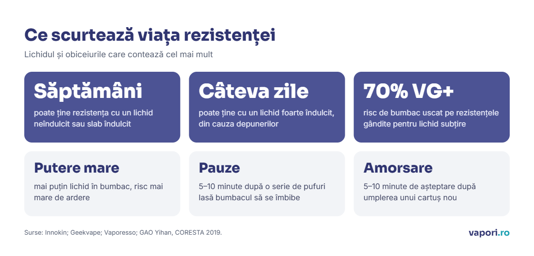 Ce scurtează viața rezistenței Infografic despre durata rezistenței: săptămâni cu lichid neîndulcit, zile cu lichid foarte dulce, risc la 70% VG pe rezistențe MTL