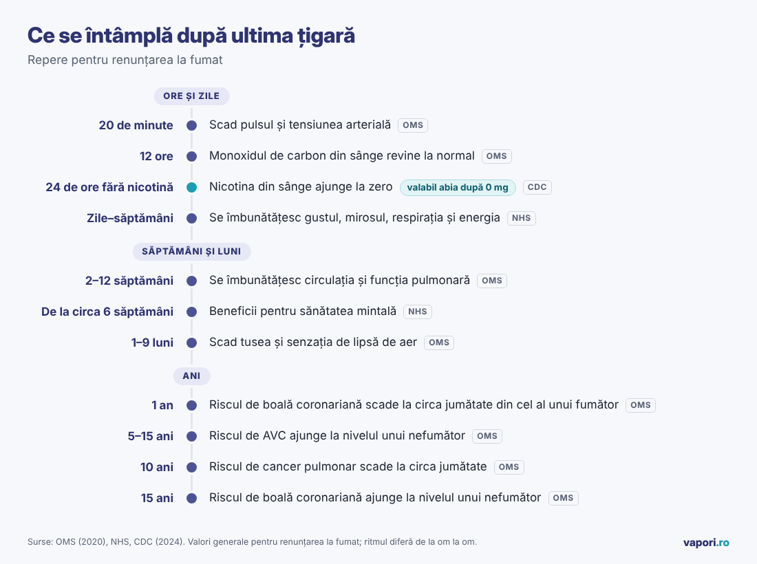 Cronologia beneficiilor după ultima țigară, de la 20 de minute la 15 ani