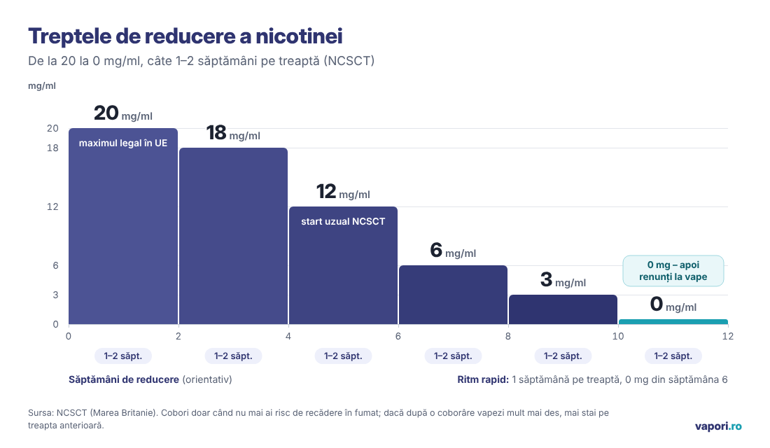 Grafic în trepte: reducerea nicotinei de la 20 la 18, 12, 6, 3 și 0 mg/ml, câte 1–2 săptămâni pe treaptă