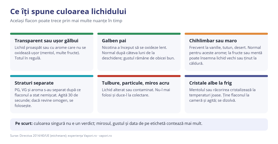 Ce înseamnă culoarea lichidului de țigară electronică Ce înseamnă culoarea lichidului de țigară electronică