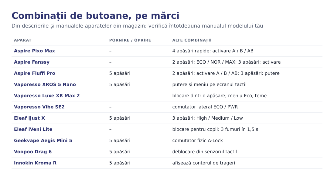 Tabel cu combinațiile de butoane pentru aparatele populare din magazin Tabel cu combinațiile de butoane pentru aparatele populare din magazin