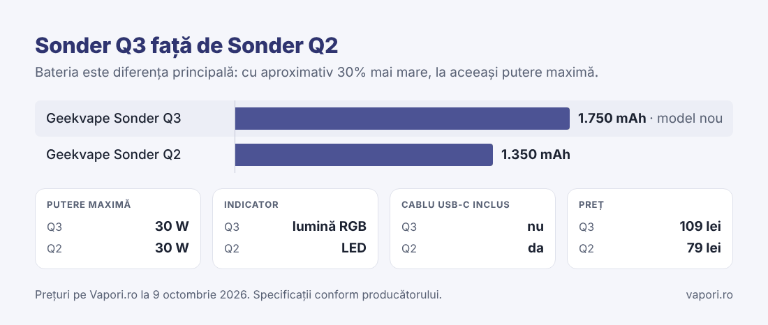 Sonder Q3 față de Sonder Q2 Grafic comparativ Sonder Q3 și Sonder Q2: baterie 1.750 mAh față de 1.350 mAh, putere, indicator, cablu și preț