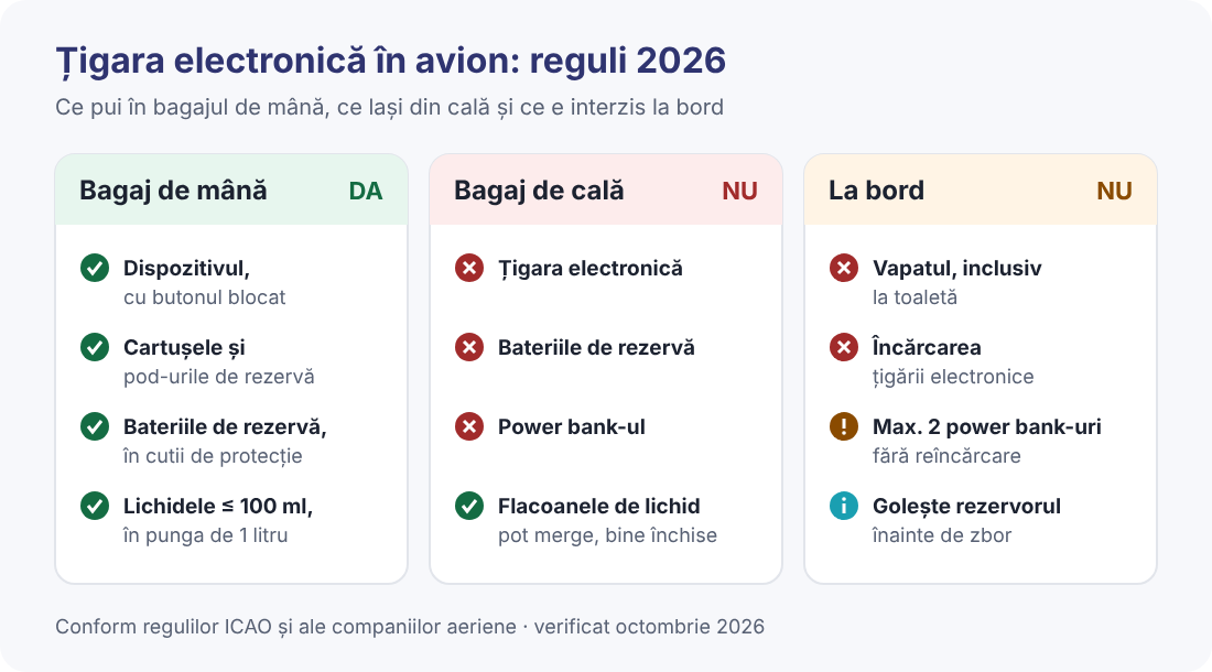 Țigara electronică în avion: reguli 2026 Infografic cu regulile pentru țigara electronică în avion: bagaj de mână, bagaj de cală și reguli la bord