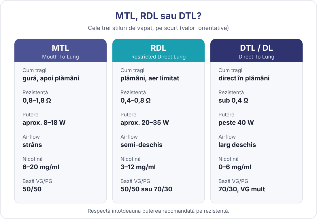 MTL, RDL și DTL pe scurt Comparație între stilurile de vapat MTL, RDL și DTL: rezistență, putere, airflow și concentrație de nicotină