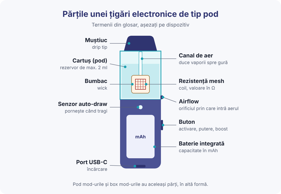 Părțile unei țigări electronice de tip pod Schema unei țigări electronice de tip pod cu părțile principale: muștiuc, cartuș, rezistență, bumbac, airflow, senzor auto-draw, baterie și port USB-C