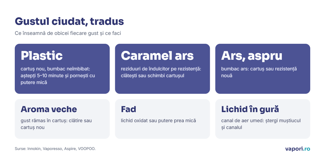 Gustul ciudat, tradus Infografic: ce înseamnă fiecare gust ciudat la țigara electronică: plastic, caramel ars, ars, aroma veche, fad, lichid în gură