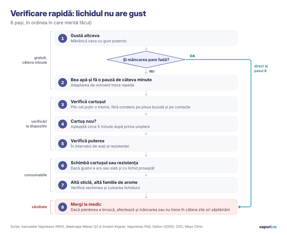 Verificare rapidă: lichidul nu are gust Schemă de verificare în 8 pași când lichidul din țigara electronică nu are gust
