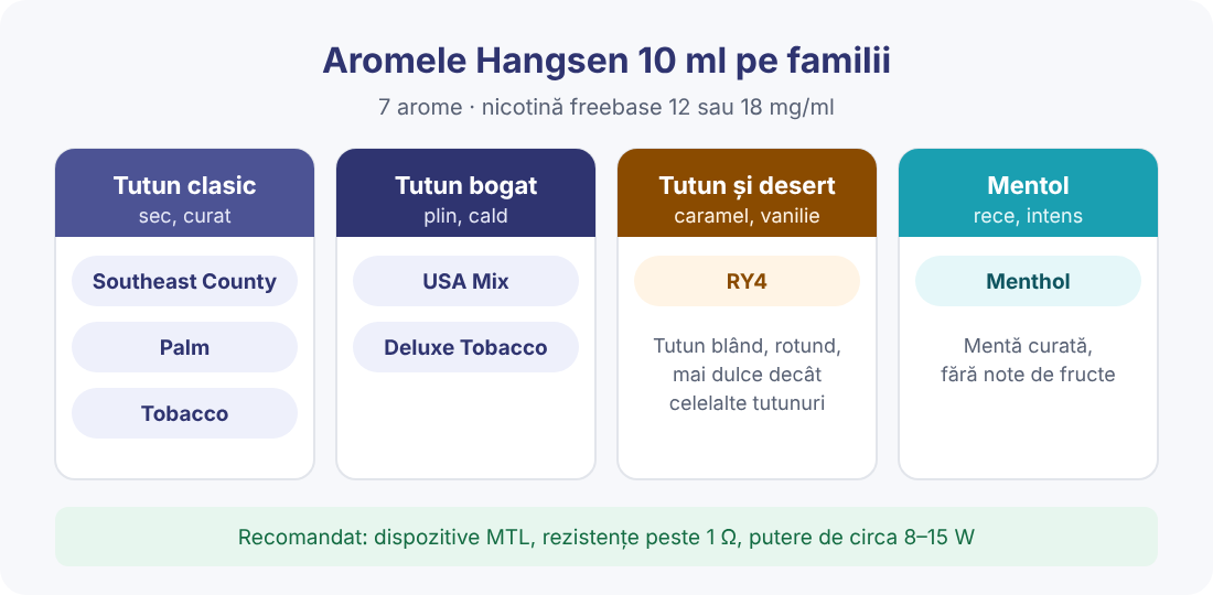Aromele Hangsen 10 ml pe familii Infografic cu cele 7 arome Hangsen 10 ml grupate pe familii: tutun clasic, tutun bogat, tutun cu desert și mentol