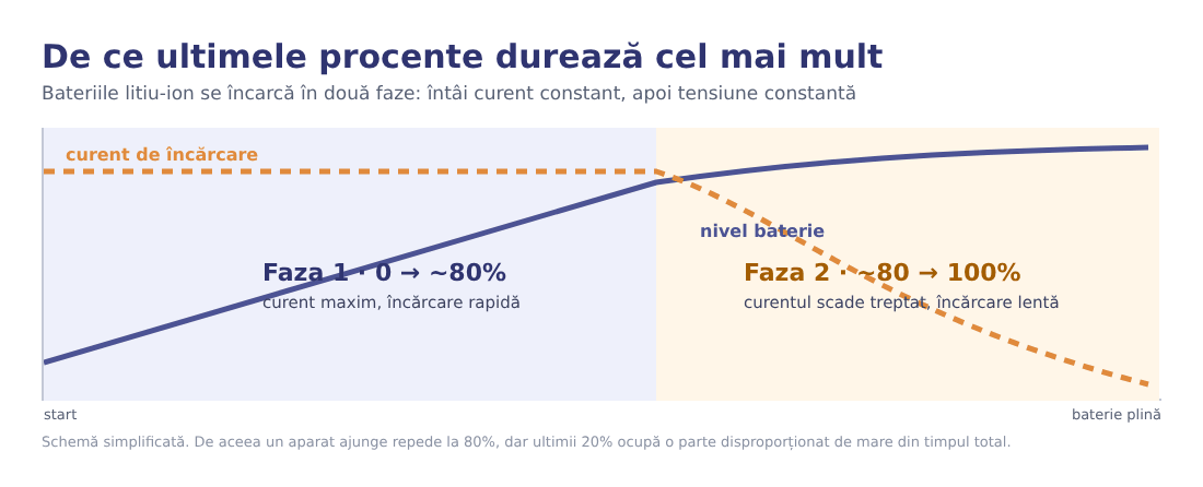 Schema celor două faze de încărcare a unei baterii litiu-ion: curent constant și tensiune constantă Schema celor două faze de încărcare a unei baterii litiu-ion: curent constant și tensiune constantă