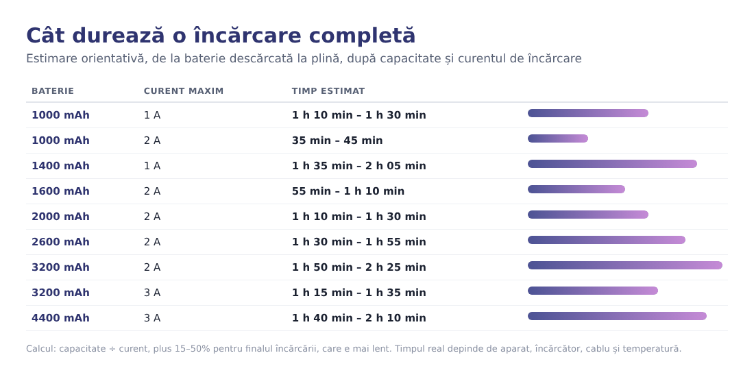 Tabel cu timpii de încărcare după capacitatea bateriei și curentul de încărcare Tabel cu timpii de încărcare după capacitatea bateriei și curentul de încărcare