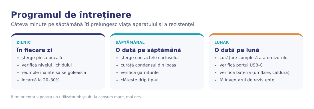 Programul de întreținere: zilnic, săptămânal și lunar Programul de întreținere: zilnic, săptămânal și lunar