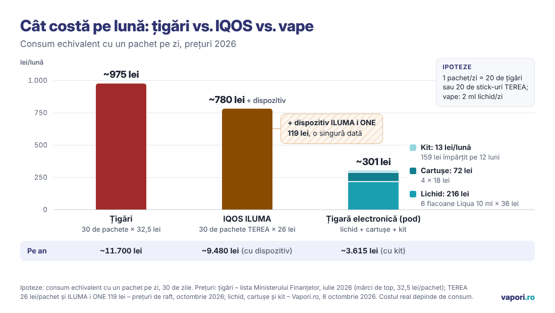 Grafic cost lunar: țigări 975 lei, IQOS 780 lei plus dispozitiv, țigară electronică 301 lei