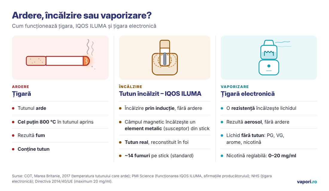 Schemă comparativă: țigara arde tutunul, IQOS ILUMA încălzește tutunul prin inducție, țigara electronică vaporizează un lichid fără tutun