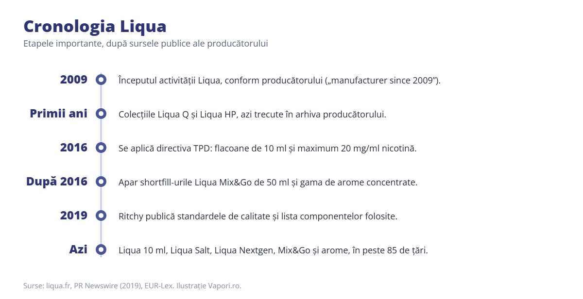 Cronologia mărcii Liqua, de la 2009 până azi Cronologia mărcii Liqua, de la 2009 până azi