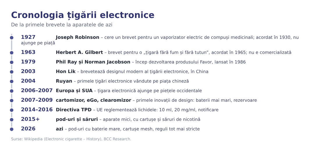 Cronologia țigării electronice de la 1927 la 2026