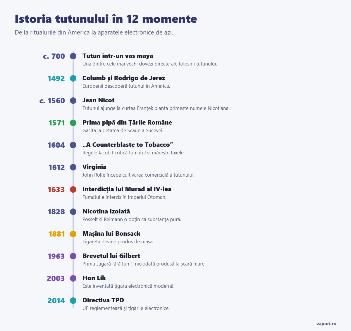 Cronologia tutunului de la 1492 la țigara electronică Cronologia tutunului de la 1492 la țigara electronică