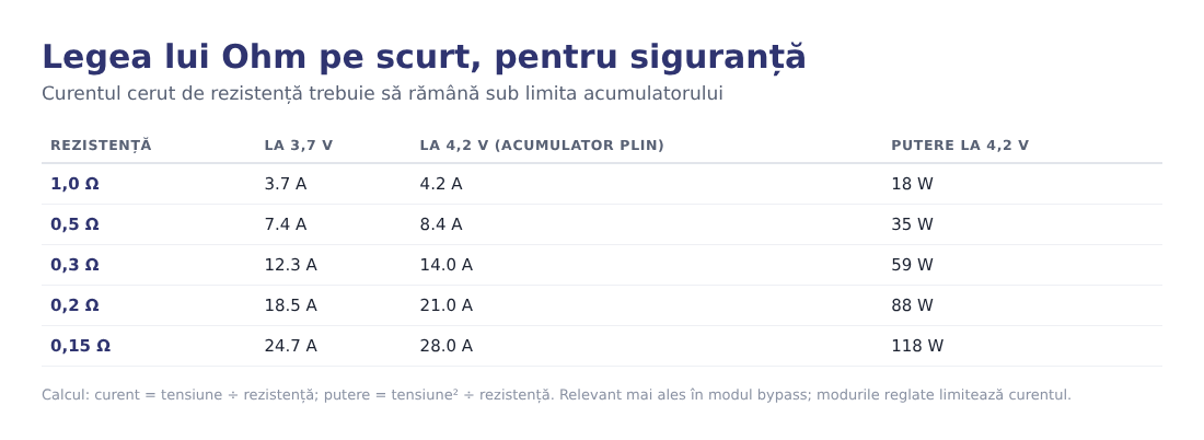 Tabel cu curentul și puterea pentru diferite rezistențe, după legea lui Ohm Tabel cu curentul și puterea pentru diferite rezistențe, după legea lui Ohm