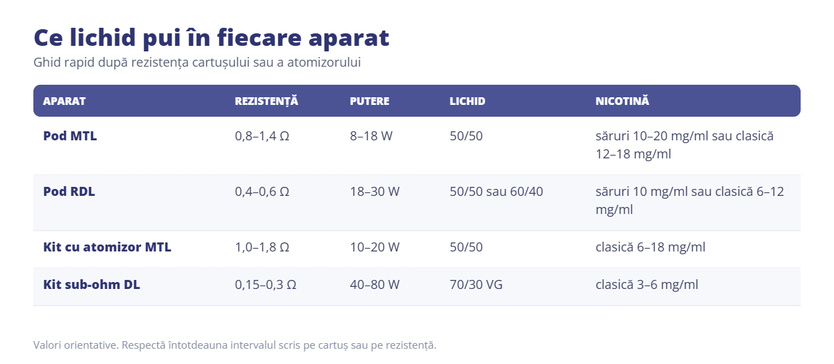 Ce lichid pui în fiecare tip de țigară electronică Ce lichid pui în fiecare tip de țigară electronică