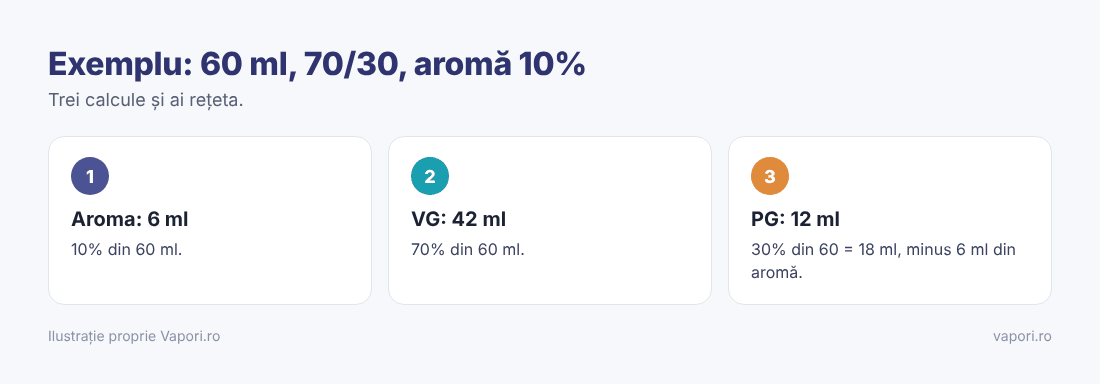 Calculul cantităților pentru lichid fără nicotină Calculul cantităților pentru lichid fără nicotină