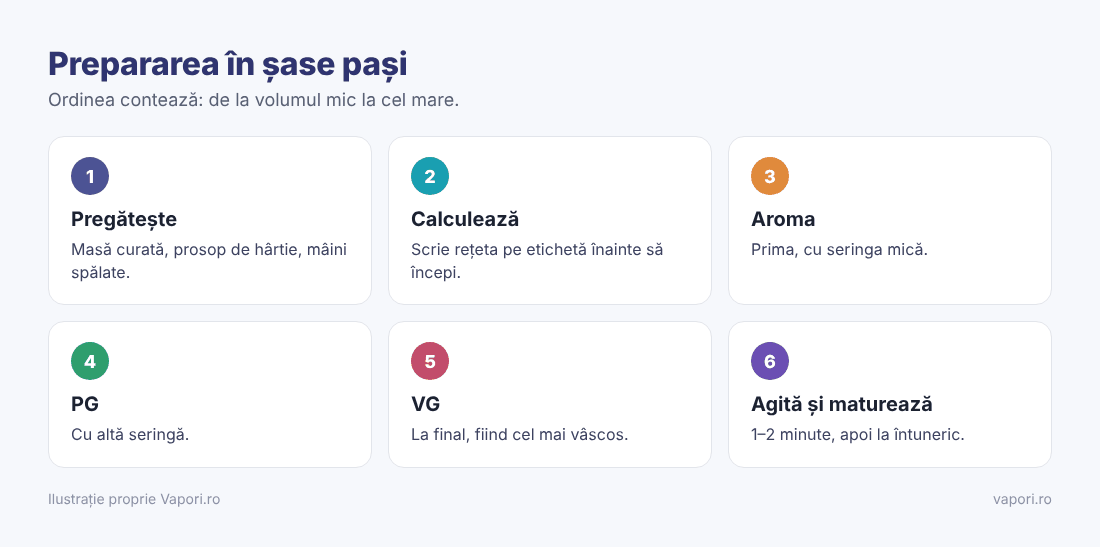 Prepararea lichidului fără nicotină în șase pași Prepararea lichidului fără nicotină în șase pași