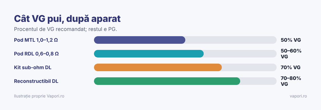 Raportul PG/VG recomandat pe tip de aparat Raportul PG/VG recomandat pe tip de aparat