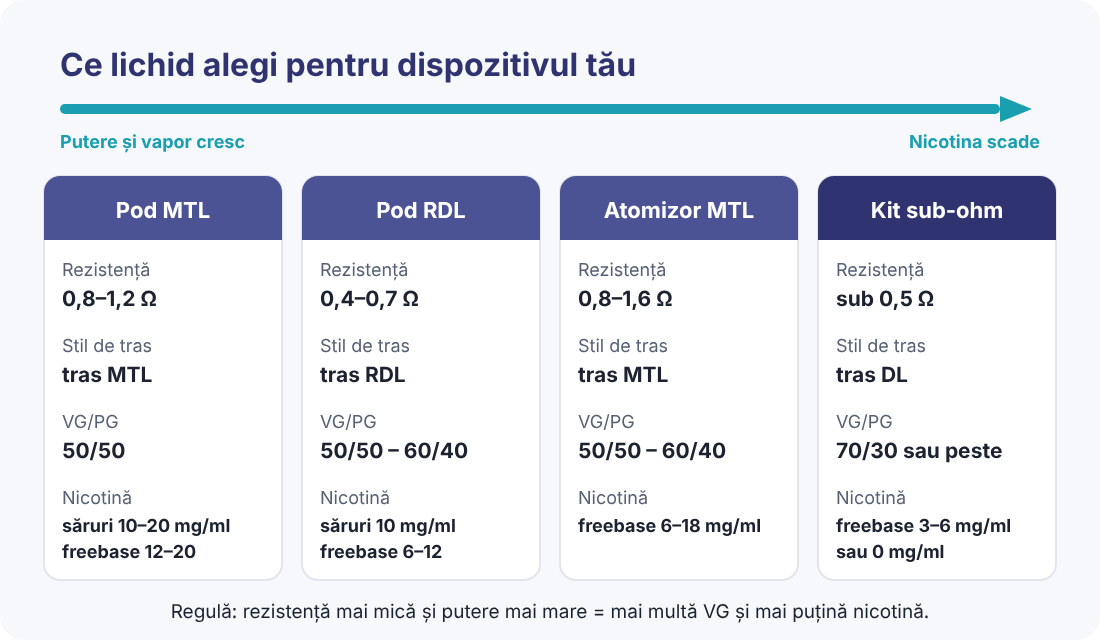 Lichidul potrivit pentru fiecare dispozitiv Infografic: ce lichid alegi pentru pod MTL, pod RDL, atomizor MTL și kit sub-ohm – rezistență, raport VG/PG și nicotină