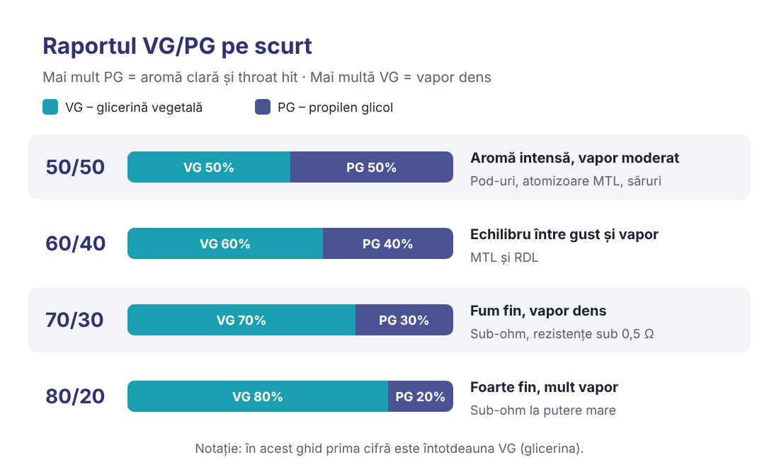 Raportul VG/PG explicat Infografic raport VG/PG la lichidul pentru țigara electronică: 50/50, 60/40, 70/30 și 80/20, cu efect asupra aromei și vaporului