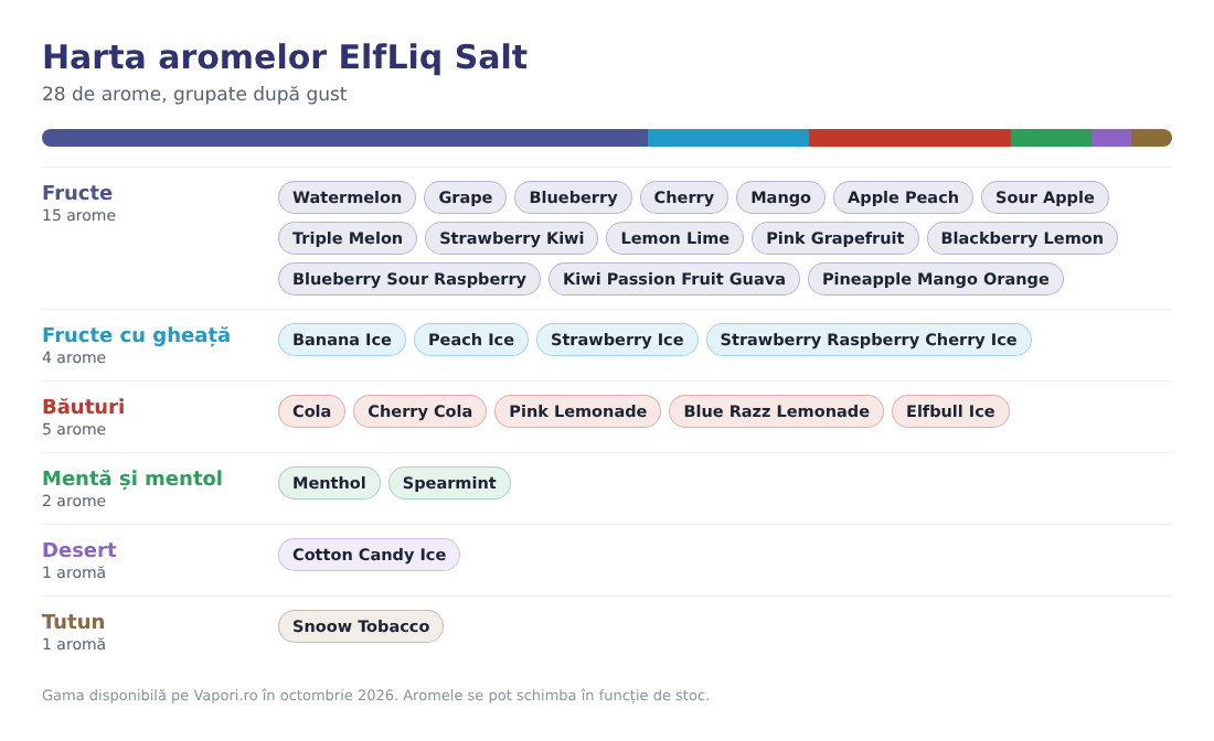 Harta aromelor ElfLiq Salt: 15 fructe, 4 fructe cu gheață, 5 băuturi, 2 mentă și mentol, 1 desert, 1 tutun Harta aromelor ElfLiq Salt: 15 fructe, 4 fructe cu gheață, 5 băuturi, 2 mentă și mentol, 1 desert, 1 tutun