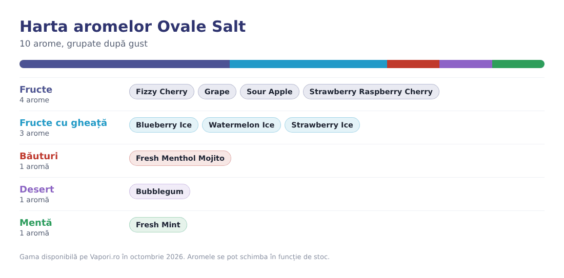 Harta aromelor Ovale Salt: 4 fructe, 3 fructe cu gheață, 1 băutură, 1 desert, 1 mentă Harta aromelor Ovale Salt: 4 fructe, 3 fructe cu gheață, 1 băutură, 1 desert, 1 mentă