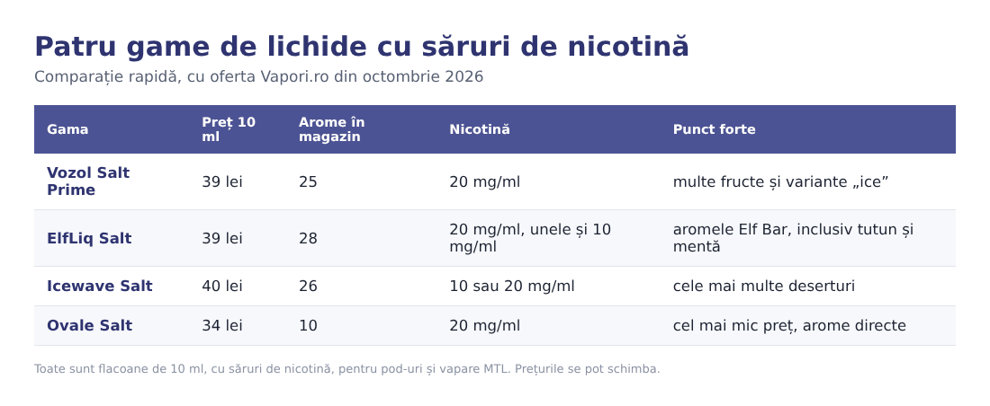 Tabel comparativ: Vozol Salt Prime, ElfLiq Salt, Icewave Salt și Ovale Salt Tabel comparativ: Vozol Salt Prime, ElfLiq Salt, Icewave Salt și Ovale Salt