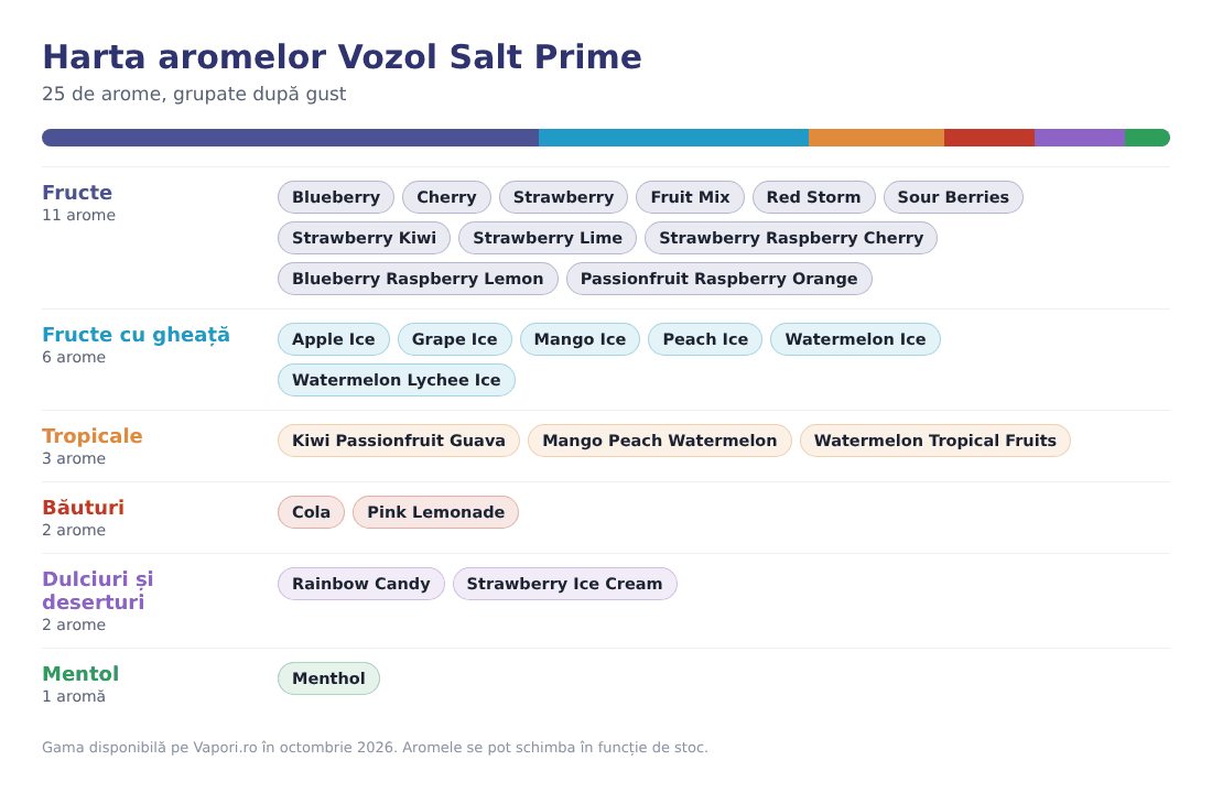 Harta aromelor Vozol Salt Prime: 11 fructe, 6 fructe cu gheață, 3 tropicale, 2 băuturi, 2 deserturi, 1 mentol