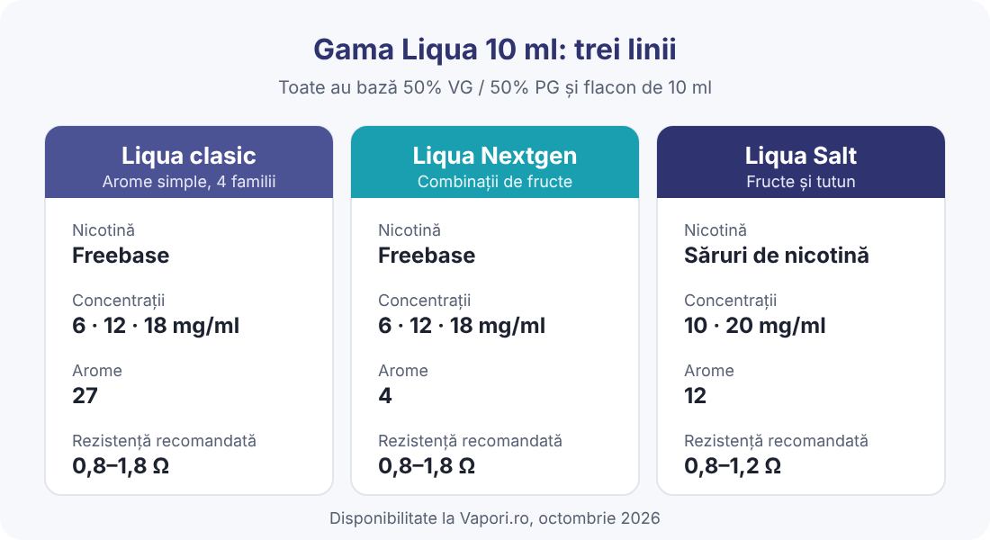 Cele trei linii Liqua 10 ml Infografic cu cele trei linii Liqua 10 ml: clasic, Nextgen și Salt, cu tipul de nicotină, concentrațiile și numărul de arome