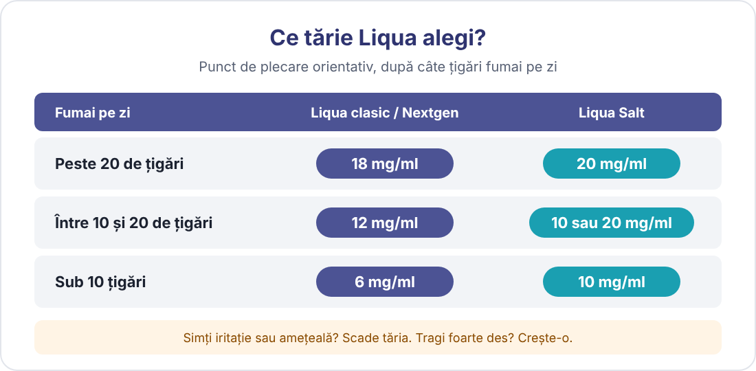 Ce concentrație de nicotină Liqua alegi Ghid orientativ pentru alegerea concentrației de nicotină Liqua în funcție de numărul de țigări fumate pe zi