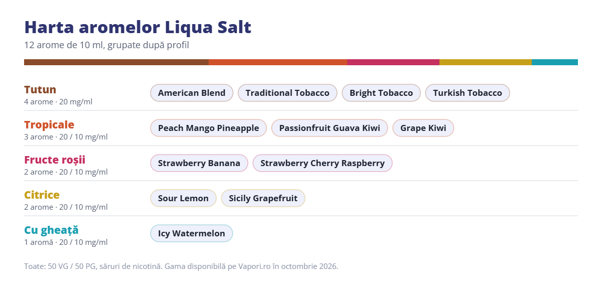 Toate aromele Liqua Salt grupate după profil Toate aromele Liqua Salt grupate după profil