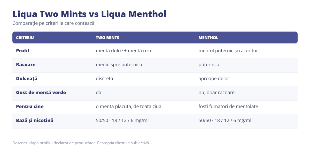 Comparație între Liqua Two Mints și Liqua Menthol Comparație între Liqua Two Mints și Liqua Menthol