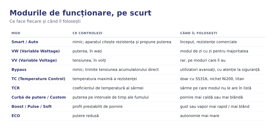 Infografic cu modurile de funcționare ale unui mod: VW, VV, Bypass și TC Infografic cu modurile de funcționare ale unui mod: VW, VV, Bypass și TC