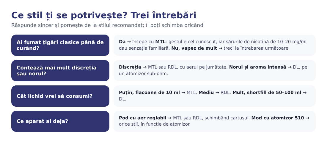 Patru întrebări pentru a alege între MTL, RDL și DL Patru întrebări pentru a alege între MTL, RDL și DL
