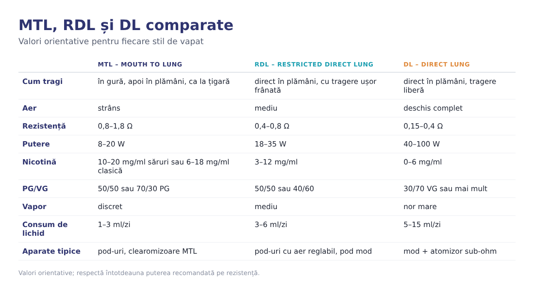 Tabel comparativ: MTL, RDL și DL după tragere, aer, rezistență, putere, nicotină, PG/VG, vapor, consum și aparate Tabel comparativ: MTL, RDL și DL după tragere, aer, rezistență, putere, nicotină, PG/VG, vapor, consum și aparate