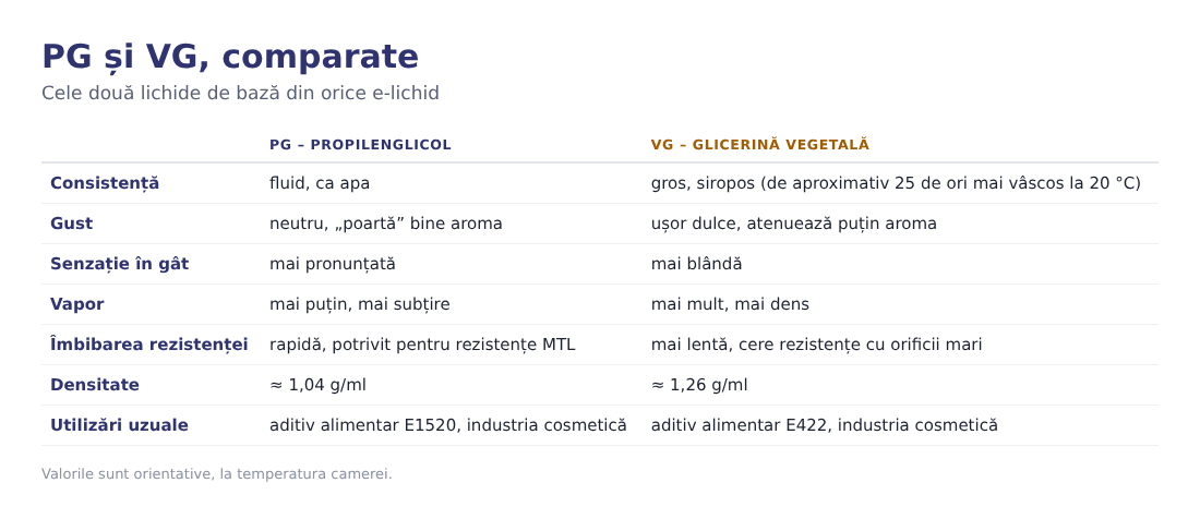 Tabel comparativ între PG și VG: consistență, gust, senzație în gât, vapor, îmbibare, densitate Tabel comparativ între PG și VG: consistență, gust, senzație în gât, vapor, îmbibare, densitate