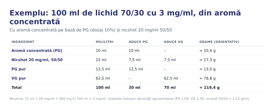 Exemplu de calcul pentru 100 ml de lichid 70/30 cu 3 mg/ml din aromă concentrată, nicshot, PG și VG Exemplu de calcul pentru 100 ml de lichid 70/30 cu 3 mg/ml din aromă concentrată, nicshot, PG și VG