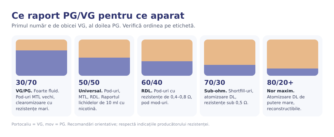 Raporturi PG/VG de la 30/70 la 80/20 și aparatele potrivite fiecăruia Raporturi PG/VG de la 30/70 la 80/20 și aparatele potrivite fiecăruia