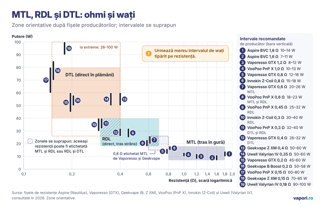 Grafic cu zonele MTL, RDL și DTL după rezistența în ohmi și puterea în wați