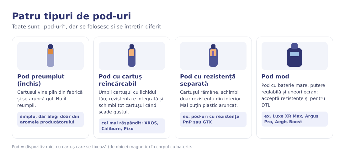 Infografic cu patru tipuri de pod-uri: preumplut, cu cartuș reîncărcabil, cu rezistență separată și pod mod Infografic cu patru tipuri de pod-uri: preumplut, cu cartuș reîncărcabil, cu rezistență separată și pod mod