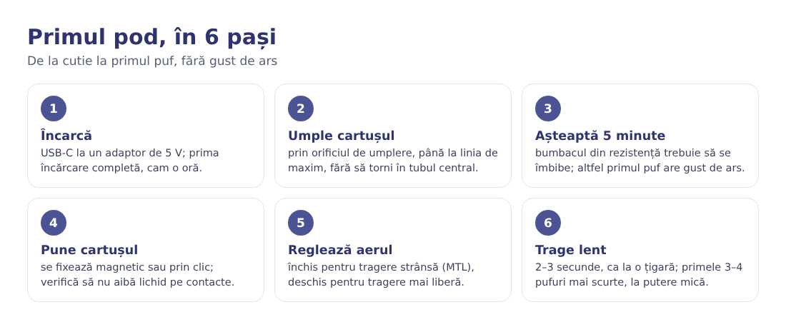 Șase pași pentru primul pod: încarcă, umple cartușul, așteaptă 5 minute, pune cartușul, reglează aerul, trage lent Șase pași pentru primul pod: încarcă, umple cartușul, așteaptă 5 minute, pune cartușul, reglează aerul, trage lent