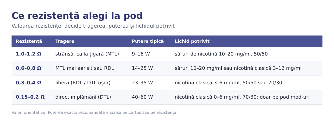Tabel: rezistențe de 1,0–1,2 ohmi pentru MTL, 0,6–0,8 ohmi pentru MTL aerisit, 0,3–0,4 ohmi pentru RDL, 0,15–0,2 ohmi pentru DTL Tabel: rezistențe de 1,0–1,2 ohmi pentru MTL, 0,6–0,8 ohmi pentru MTL aerisit, 0,3–0,4 ohmi pentru RDL, 0,15–0,2 ohmi pentru DTL