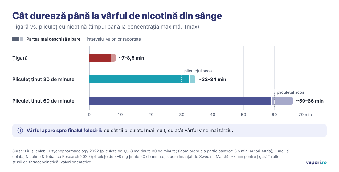 Grafic: timpul până la vârful de nicotină din sânge, țigară 7–8,5 minute față de pliculeț 32–66 de minute